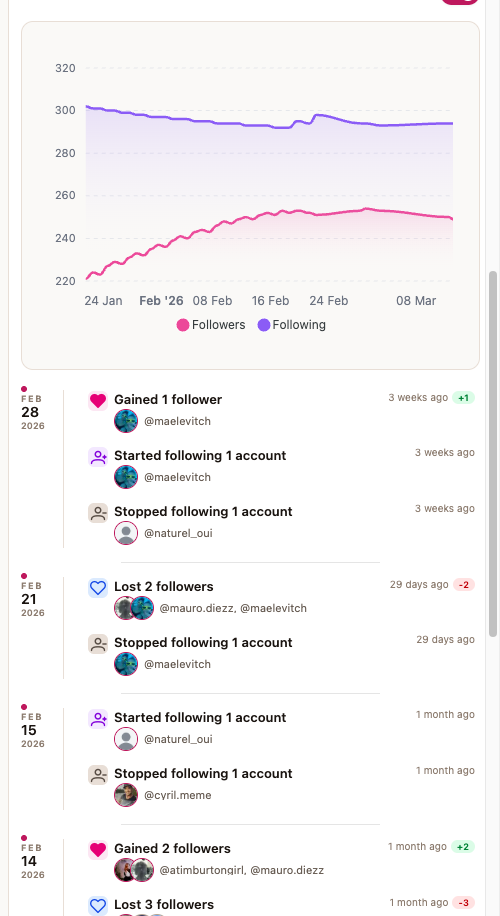 actividad de unfollows de Loyalty Lens