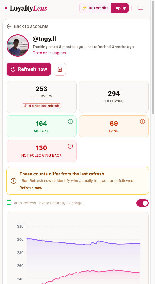 análise de seguidores do Loyalty Lens
